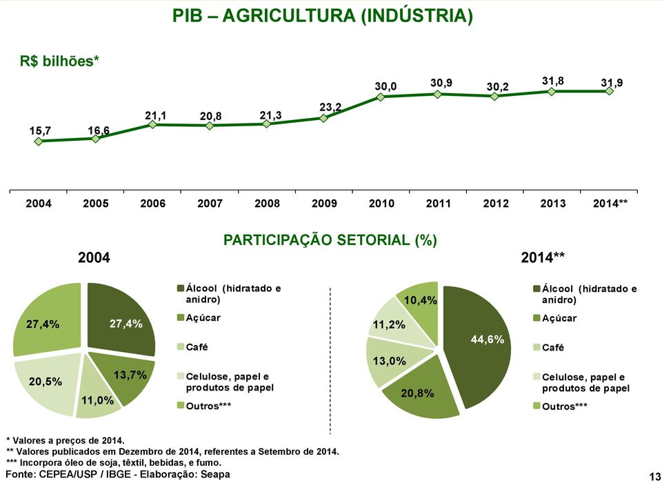 papel Outros*** 11,2% 13,0% 20,8% 44,6% Açúcar Café Celulose, papel e produtos de papel Outros*** ** Valores publicados em Dezembro de