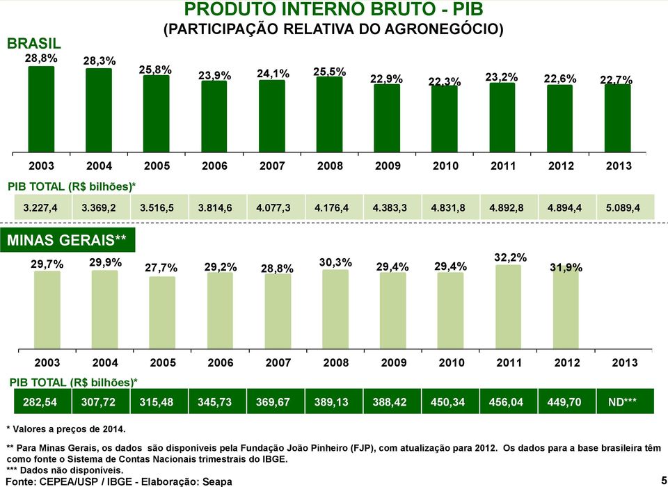 089,4 MINAS GERAIS** 29,7% 29,9% 27,7% 29,2% 28,8% 30,3% 29,4% 29,4% 32,2% 31,9% 2003 2004 2005 2006 2007 2008 2009 2010 2011 2012 2013 PIB TOTAL (R$ bilhões)* 282,54 307,72 315,48 345,73 369,67