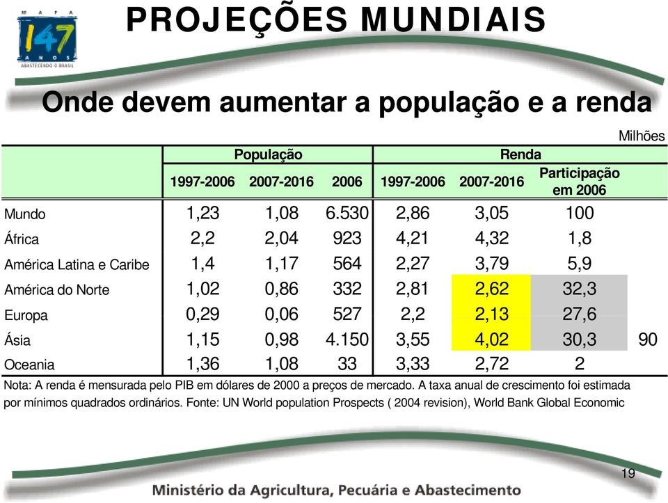 527 2,22 2,13 27,6 Ásia 1,15,98 4.15 3,55 4,2 3,3 9 Oceania 1,36 1,8 33 3,33 2,72 2 Nota: A renda é mensurada pelo PIB em dólares de 2 a preços de mercado.