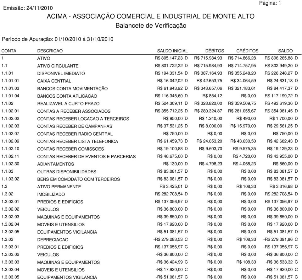 631,18 1.1.01.03 BANOS ONTA MOVIMENTAÇÃO R$ 61.943,92 R$ 343.657,06 R$ 321.183,61 R$ 84.417,37 1.1.01.04 BANOS ONTA APLIAAO R$ 116.345,60 R$ 854,12 R$ 0,00 R$ 117.199,72 1.1.02 REALIZAVEL A URTO PRAZO R$ 524.