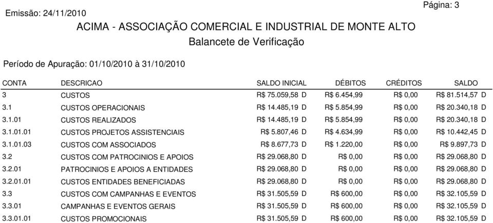 677,73 R$ 1.220,00 R$ 0,00 R$ 9.897,73 3.2 USTOS OM PATROINIOS E APOIOS R$ 29.068,80 R$ 0,00 R$ 0,00 R$ 29.068,80 3.2.01 PATROINIOS E APOIOS A ENTIAES R$ 29.068,80 R$ 0,00 R$ 0,00 R$ 29.068,80 3.2.01.01 USTOS ENTIAES BENEFIIAAS R$ 29.