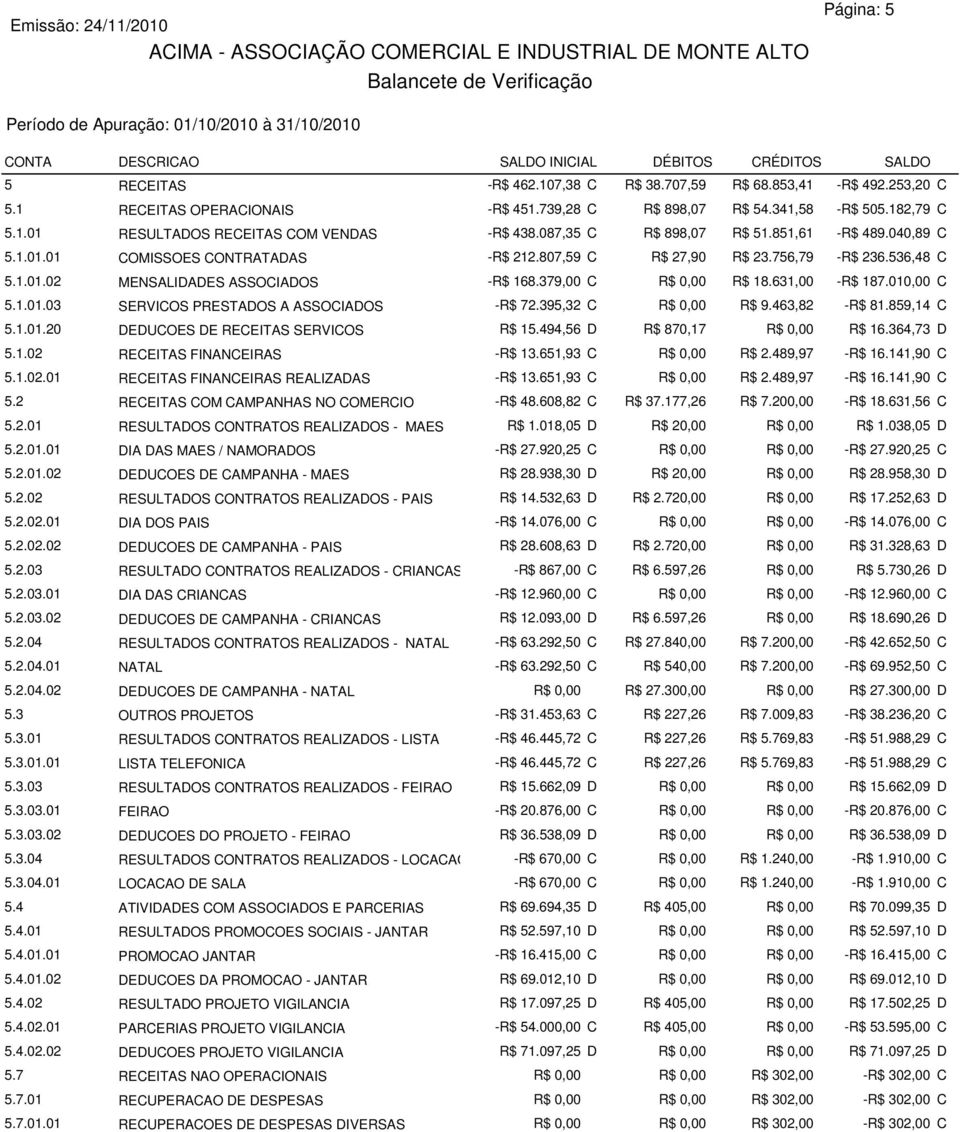 756,79 -R$ 236.536,48 5.1.01.02 MENSALIAES ASSOIAOS -R$ 168.379,00 R$ 0,00 R$ 18.631,00 -R$ 187.010,00 5.1.01.03 SERVIOS PRESTAOS A ASSOIAOS -R$ 72.395,32 R$ 0,00 R$ 9.463,82 -R$ 81.859,14 5.1.01.20 EUOES E REEITAS SERVIOS R$ 15.