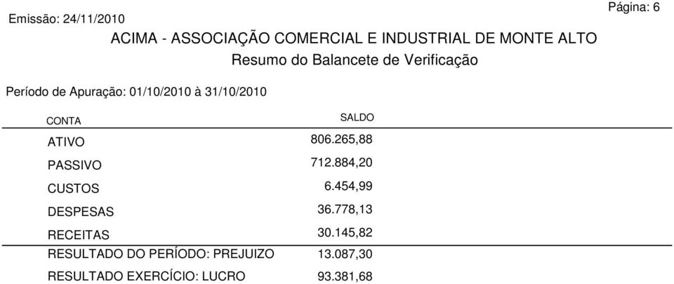 884,20 USTOS 6.454,99 ESPESAS 36.778,13 REEITAS 30.