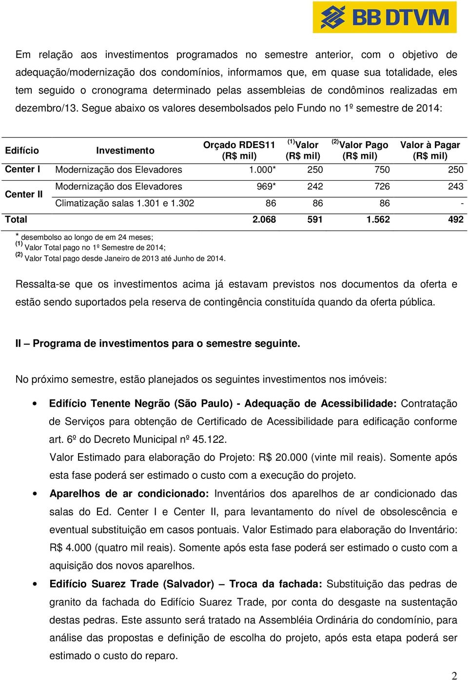 Segue abaixo os valores desembolsados pelo Fundo no 1º semestre de 2014: Edifício Investimento Orçado RDES11 (1) (2) Pago à Pagar Center I Modernização dos Elevadores 1.