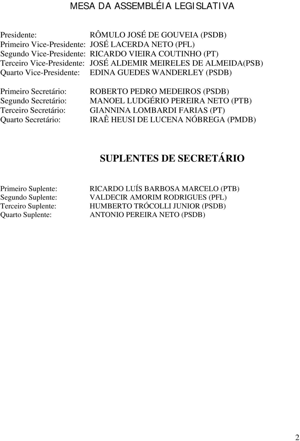 Quarto Secretário: ROBERTO PEDRO MEDEIROS (PSDB) MANOEL LUDGÉRIO PEREIRA NETO (PTB) GIANNINA LOMBARDI FARIAS (PT) IRAÊ HEUSI DE LUCENA NÓBREGA (PMDB) SUPLENTES DE SECRETÁRIO Primeiro