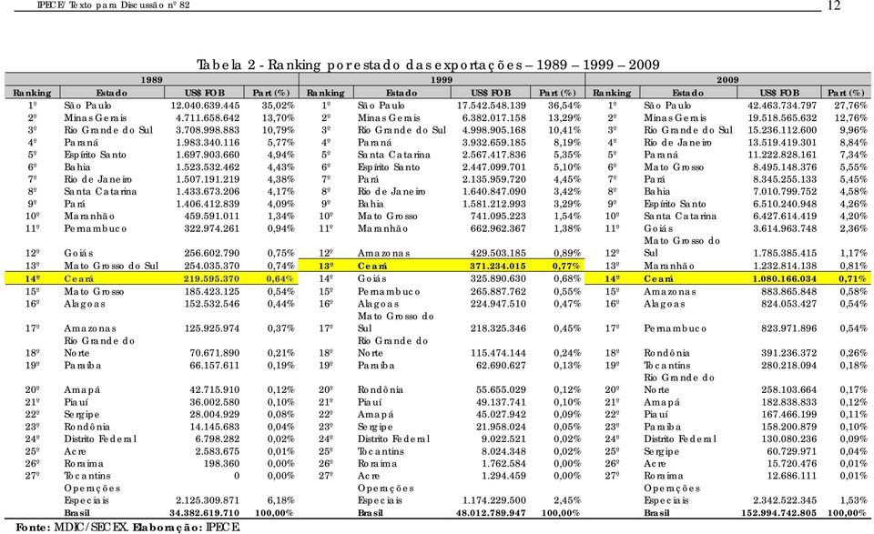 158 13,29% 2º Minas Gerais 19.518.565.632 12,76% 3º Rio Grande do Sul 3.708.998.883 10,79% 3º Rio Grande do Sul 4.998.905.168 10,41% 3º Rio Grande do Sul 15.236.112.600 9,96% 4º Paraná 1.983.340.