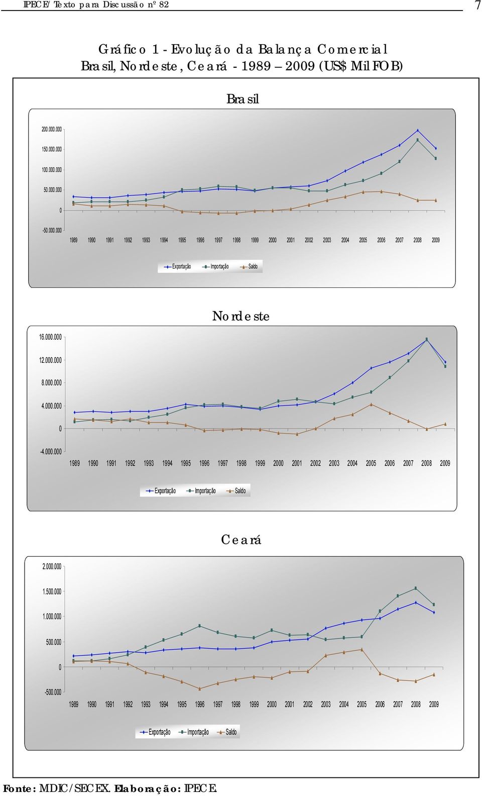 000.000 0-4.000.000 1989 1990 1991 1992 1993 1994 1995 1996 1997 1998 1999 2000 2001 2002 2003 2004 2005 2006 2007 2008 2009 Exportação Importação Saldo Ceará 2.000.000 1.500.