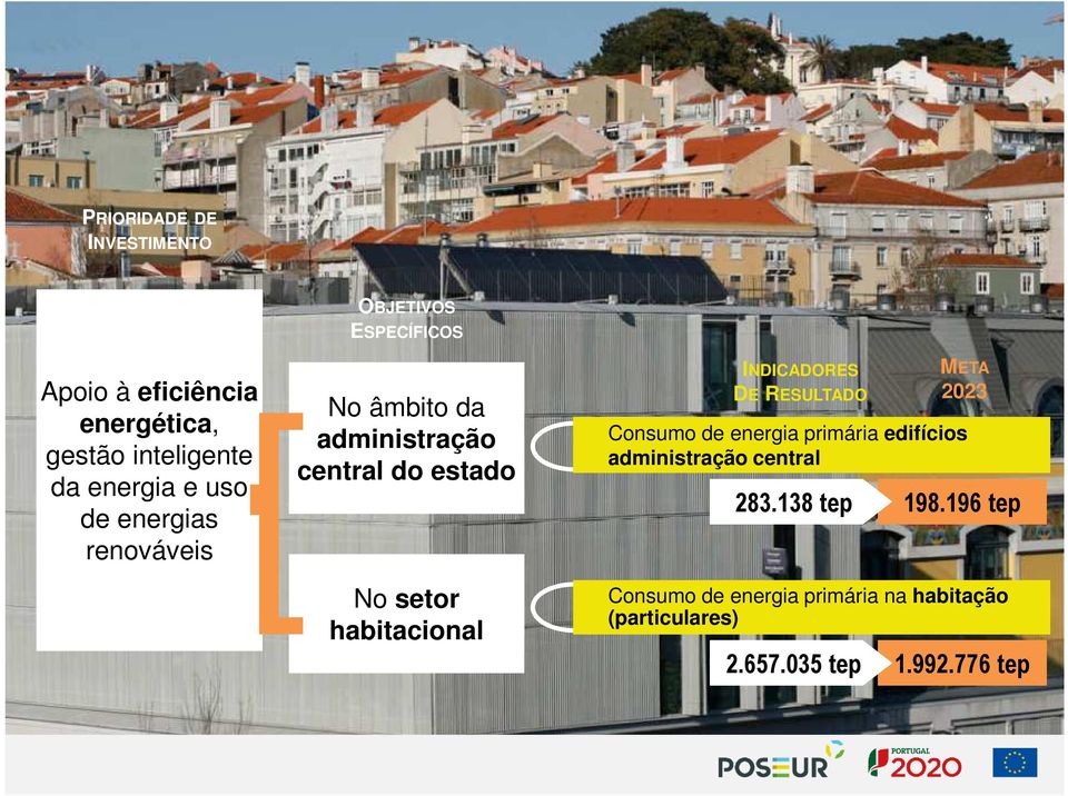 habitacional 2.657.035 INDICADORES DE RESULTADO 283.138 tep 2.657.035 tep META 2023 Consumo de energia primária edifícios administração central 198.