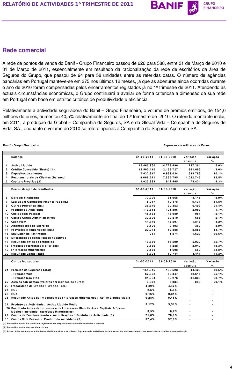 O número de agências bancárias em Portugal manteve-se em 375 nos últimos 12 meses, já que as aberturas ainda ocorridas durante o ano de 2010 foram compensadas pelos encerramentos registados já no 1º