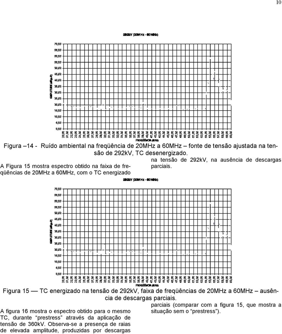energizado Figura 15 TC energizado na tensão de 292kV, faixa de freqüências de 20MHz a 60MHz ausência de descargas parciais.