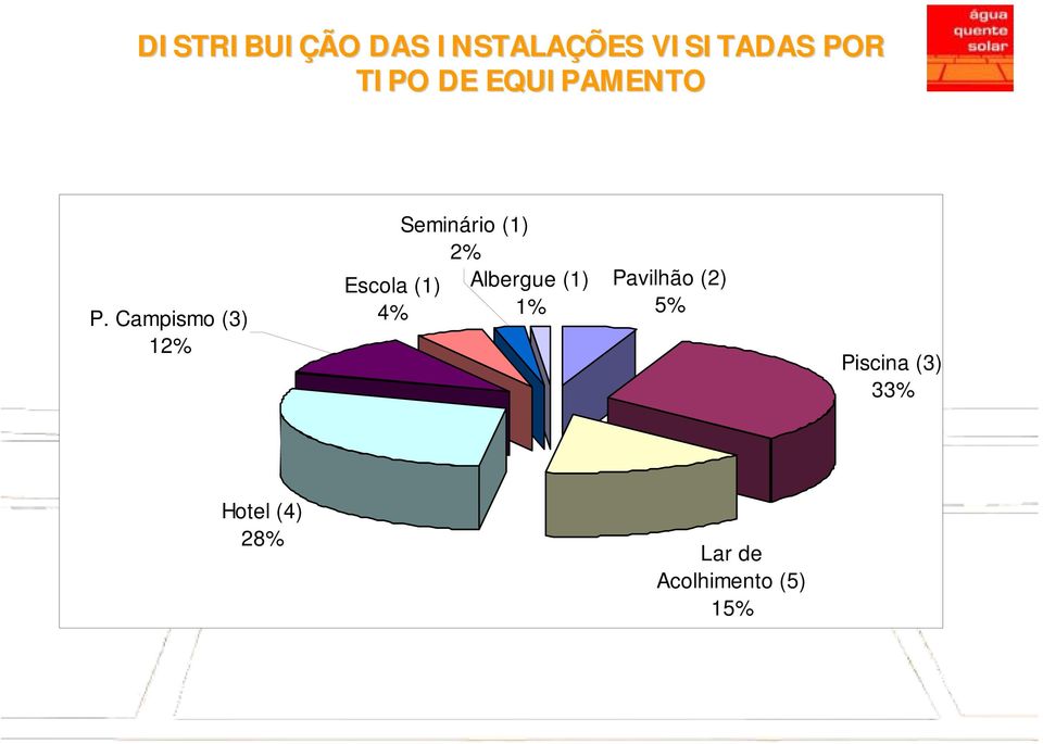 Campismo (3) 12% Escola (1) 4% Seminário (1) 2%