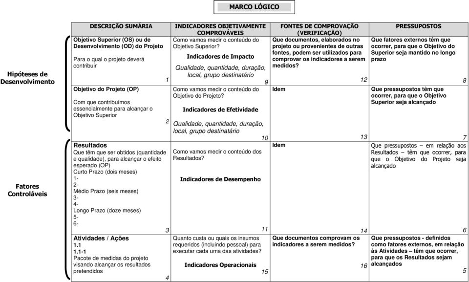 Atividades / Ações 1.1 1.1-1 Pacote de medidas do projeto visando alcançar os resultados pretendidos 4 1 2 Como vamos medir o conteúdo do Objetivo Superior?