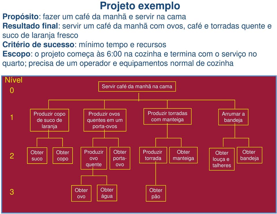 normal de cozinha Nível 0 Servir café da manhã na cama 1 Produzir copo de suco de laranja Produzir ovos quentes em um porta-ovos Produzir torradas com manteiga