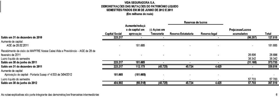 2011-181.685 - - - - 181.685 Recebimento da cis o da MAPFRE Nossa Caixa Vida e Previd ncia AGE de 28 de fevereiro de 2011 - - - - - 26.696 26.696 Lucro l quido do semestre 38.342 38.