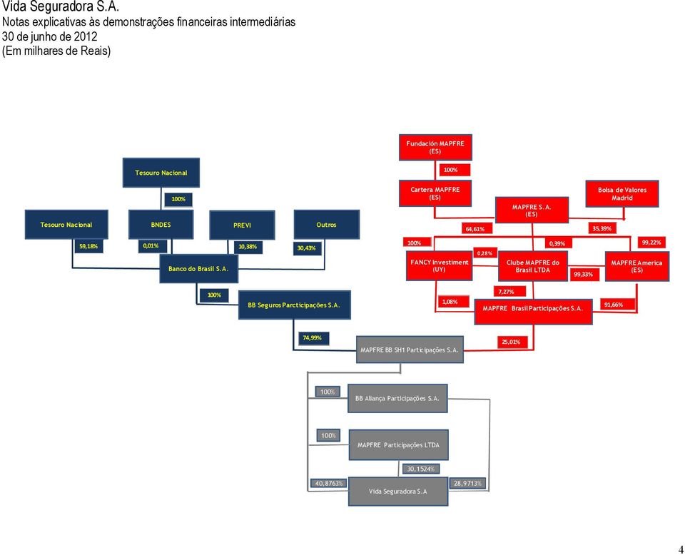 Parcticipa es S.A. 1,08% 7,27% MAPFRE Brasil Participa es S.A. 91,66% 74,99% MAPFRE BB SH1 Participa es S.A. 25,01% 100% BB Alian a Participa es S.