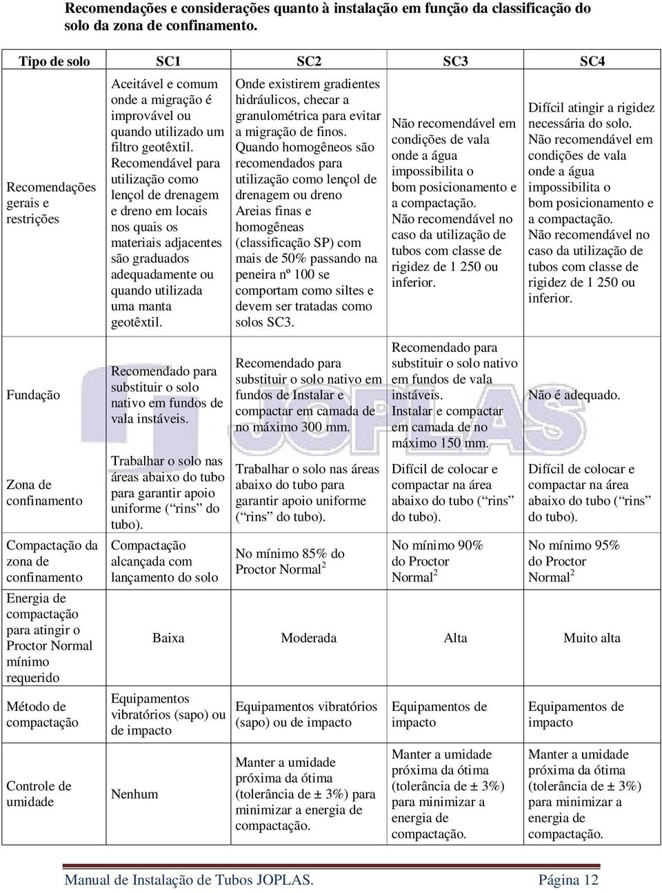 Método de compactação Controle de umidade Aceitável e comum onde a migração é improvável ou quando utilizado um filtro geotêxtil.