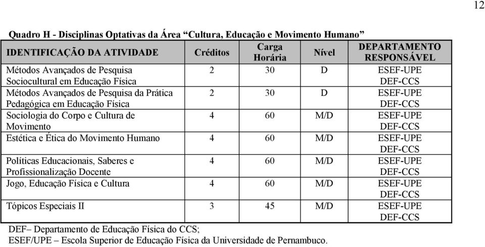 Movimento 4 60 M/D ESEF-UPE Estética e Ética do Movimento Humano 4 60 M/D ESEF-UPE Políticas Educacionais, Saberes e Profissionalização Docente 4 60 M/D ESEF-UPE Jogo, Educação