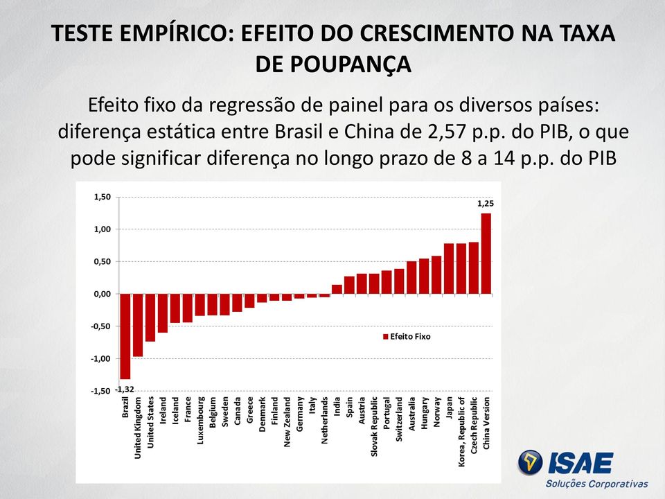 diferença estática entre Brasil e China de 2,57 p.