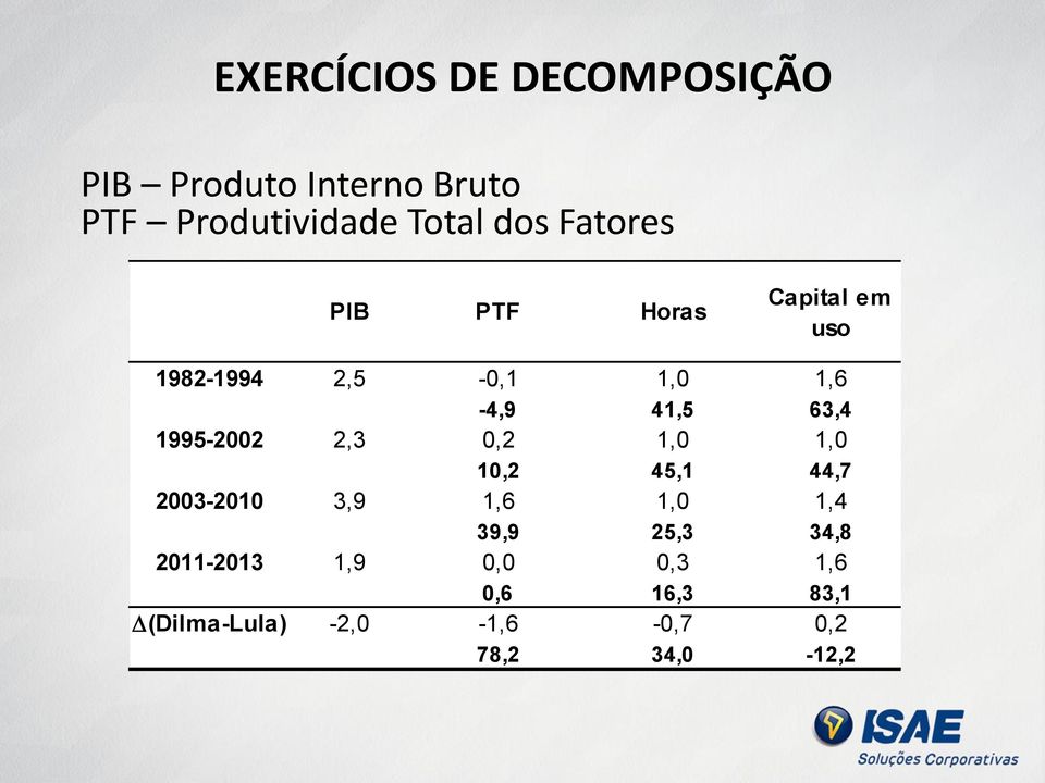 1995-2002 2,3 0,2 1,0 1,0 10,2 45,1 44,7 2003-2010 3,9 1,6 1,0 1,4 39,9 25,3 34,8