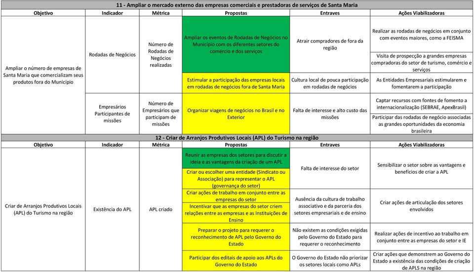 rodadas de negócios fora de Santa Maria Atrair compradores de fora da região Cultura local de pouca participação em rodadas de negócios Realizar as rodadas de negócios em conjunto com eventos