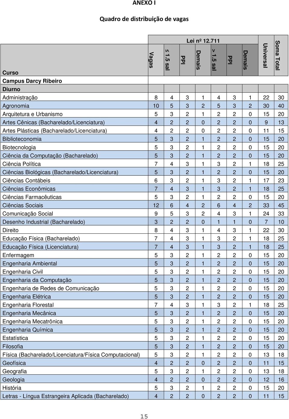 0 2 2 0 9 13 Artes Plásticas (Bacharelado/Licenciatura) 4 2 2 0 2 2 0 11 15 Biblioteconomia 5 3 2 1 2 2 0 15 20 Biotecnologia 5 3 2 1 2 2 0 15 20 Ciência da Computação (Bacharelado) 5 3 2 1 2 2 0 15