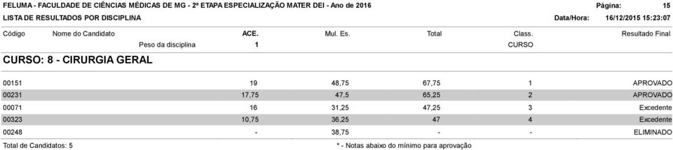 3,25 47,25 3 Excedente 00323 0,75 36,25 47 4