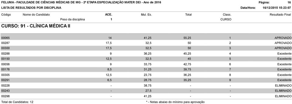 Excedente 0076 8,5 3,25 39,75 7 Excedente 00305 2,5 23,75 36,25 8 Excedente 0029 6,5 28,75 35,25 9