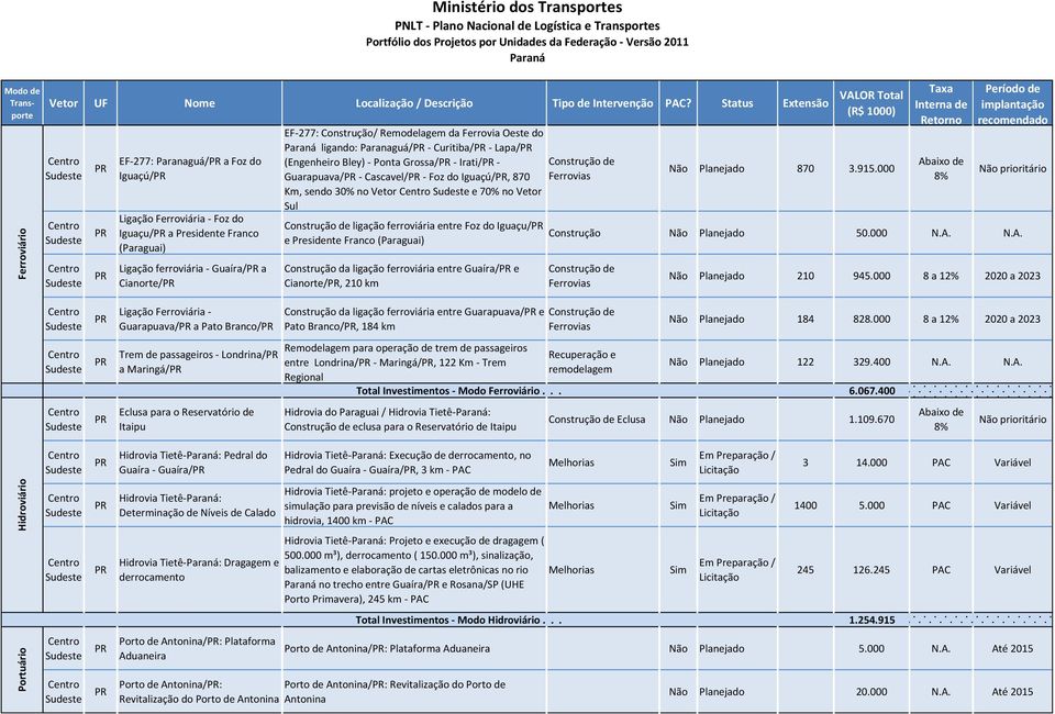 Vetor Sul Construção de ligação ferroviária entre Foz do Iguaçu/ e Presidente Franco (Paraguai) Construção da ligação ferroviária entre Guaíra/ e Cianorte/, 210 km Construção de Ferrovias Planejado