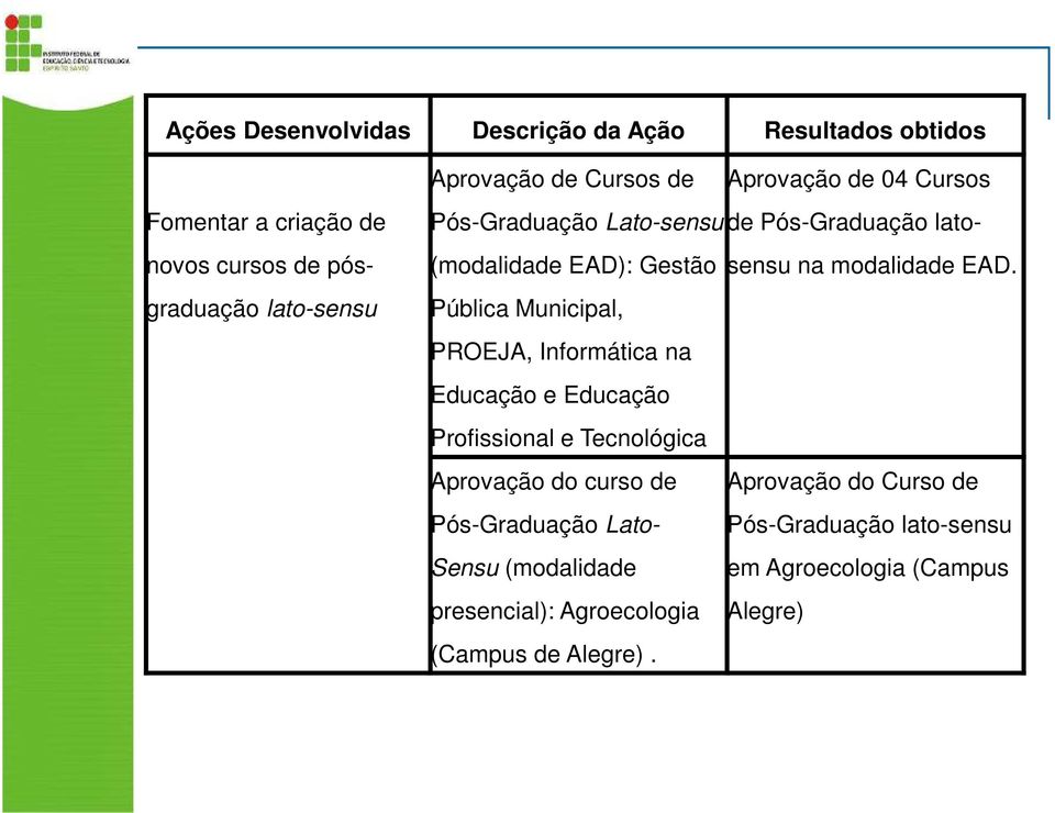 (modalidade EAD): Gestão Pública Municipal, PROEJA, Informática na Educação e Educação Profissional e Tecnológica Aprovação do curso