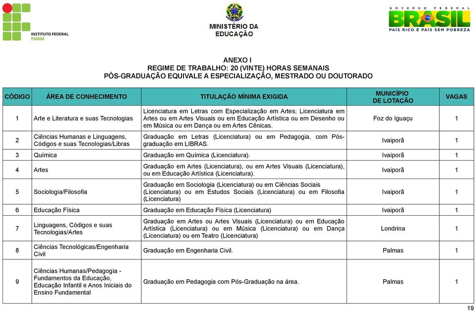 ou em Desenho ou em Música ou em Dança ou em Artes Cênicas. Graduação em Letras (Licenciatura) ou em Pedagogia, com Pósgraduação em LIBRAS.