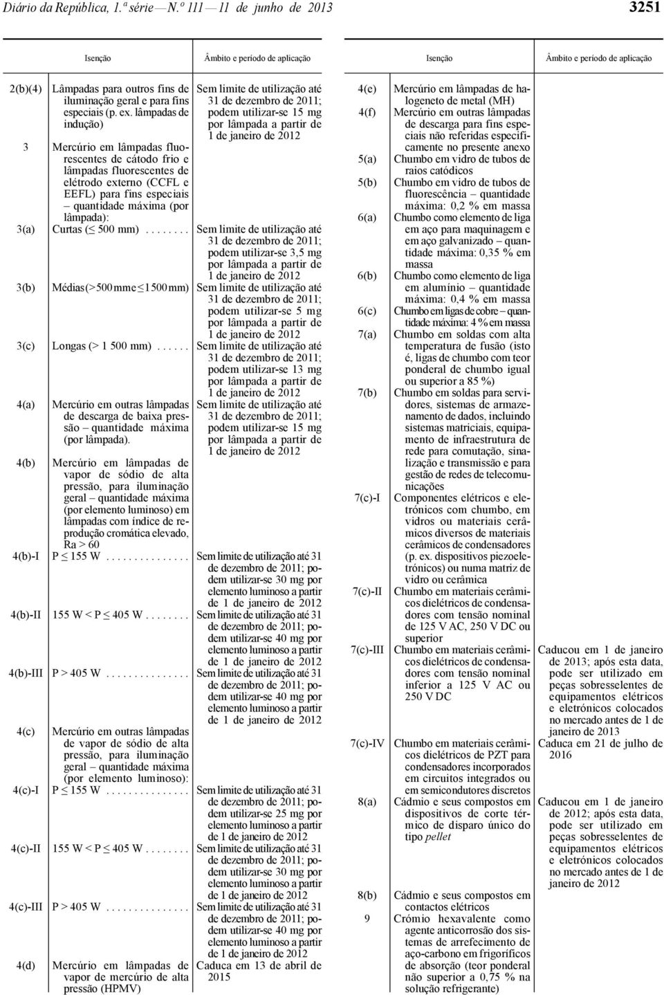 lâmpadas de indução) 3 Mercúrio em lâmpadas fluorescentes de cátodo frio e lâmpadas fluorescentes de elétrodo externo (CCFL e EEFL) para fins especiais quantidade máxima (por lâmpada): 3(a) 3(b) 3(c)