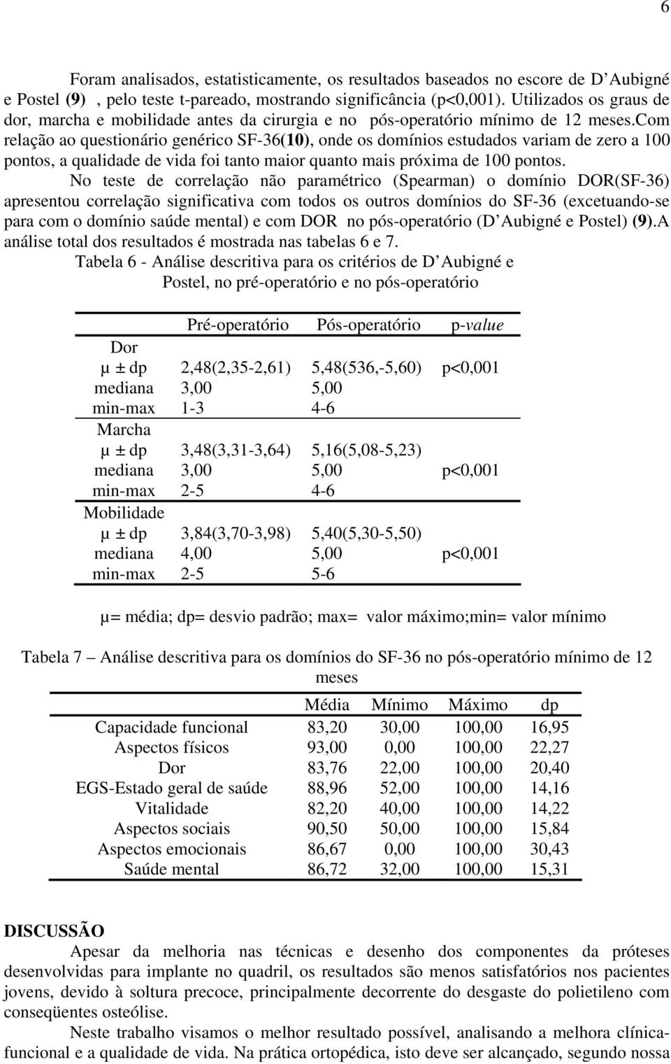 com relação ao questionário genérico SF36(0), onde os domínios estudados variam de zero a 00 pontos, a qualidade de vida foi tanto maior quanto mais próxima de 00 pontos.