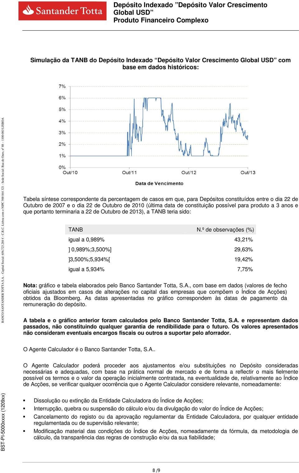 º de observações (%) igual a 0,989% 43,21% ] 0,989%;3,500%] 29,63% ]3,500%;5,934%[ 19,42% igual a 5,934% 7,75% Nota: gráfico e tabela elaborados pelo Banco Santander Totta, S.A.