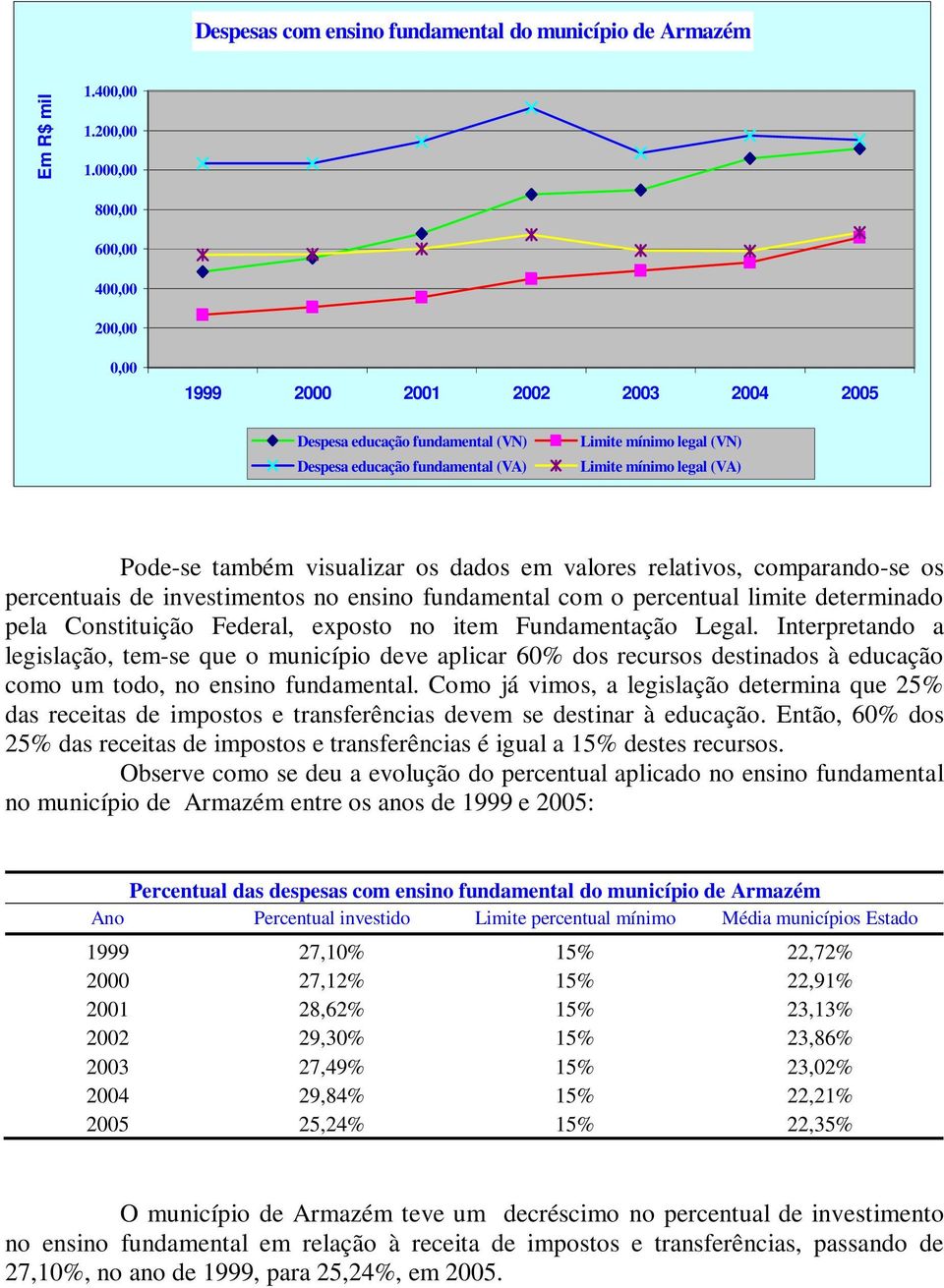 relativos, comparando-se os percentuais de investimentos no ensino fundamental com o percentual limite determinado pela Constituição Federal, exposto no item Fundamentação Legal.