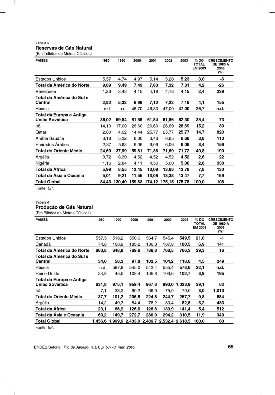 d. Total da Europa e Antiga União Soviética 36,02 59,84 61,56 61,84 61,86 62,30 35,4 73 Irã 14,10 17,00 26,60 26,60 26,69 26,69 15,2 89 Qatar 2,80 4,62 14,44 25,77 25,77 25,77 14,7 820 Arábia Saudita