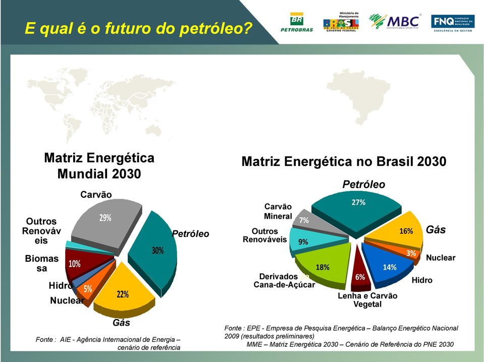 Basil 2030 Cavã Minal Ous Rnvávis 7% 9% 18% Divads da Cana-d-Açúca ól 27% 6% 14% Lnha Cavã Vgal 16% 3%