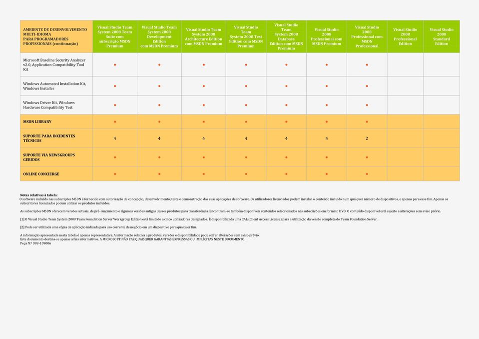 4 2 SUPORTE VIA NEWSGROUPS GERIDOS ONLINE CONCIERGE Notas relativas à tabela: O software incluído nas subscrições é fornecido com autorização de concepção, desenvolvimento, teste e demonstração das