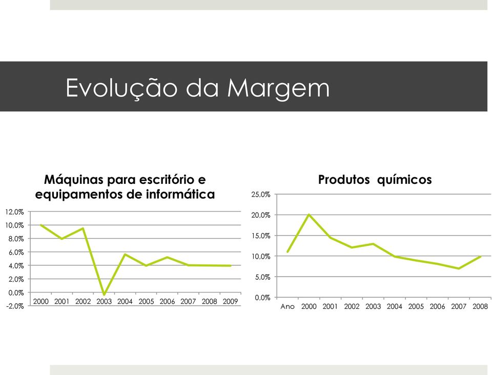 6,0% 4,0% 10,0% 2,0% 5,0% 0,0% -2,0% 2000 2001 2002 2003 2004 2005