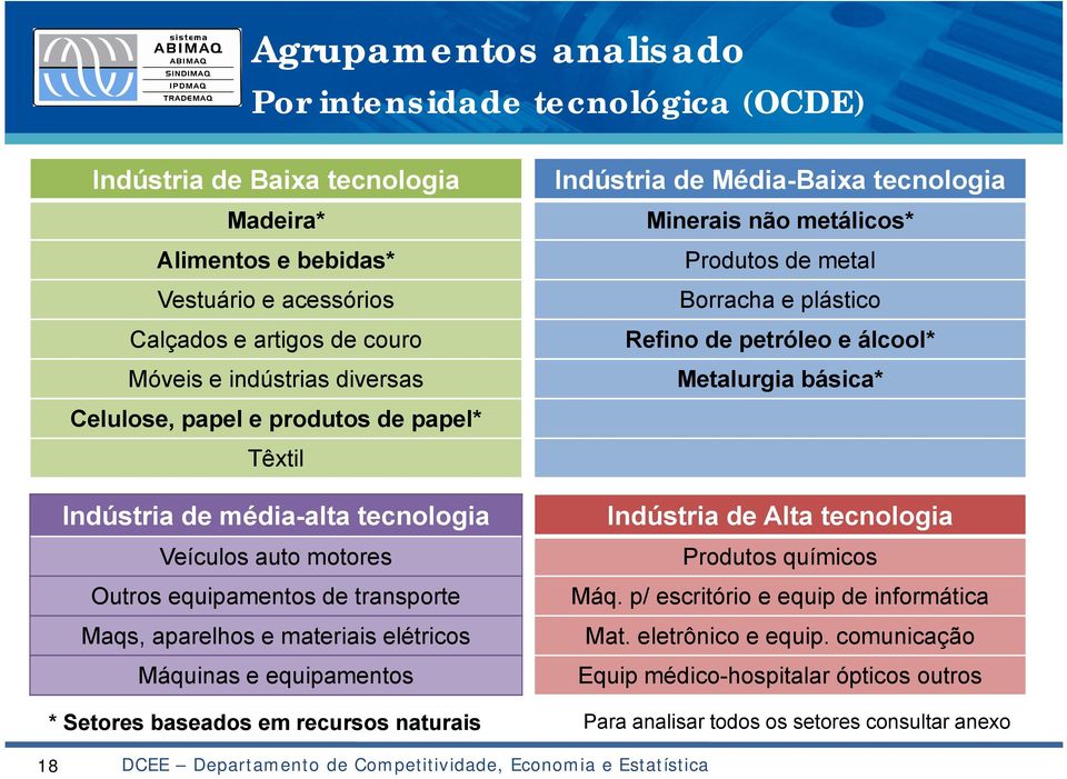 Setores baseados em recursos naturais Indústriade Média-Baixatecnologia Minerais não metálicos* Produtos de metal Borracha e plástico Refino de petróleo e álcool* Metalurgia básica* Indústria de