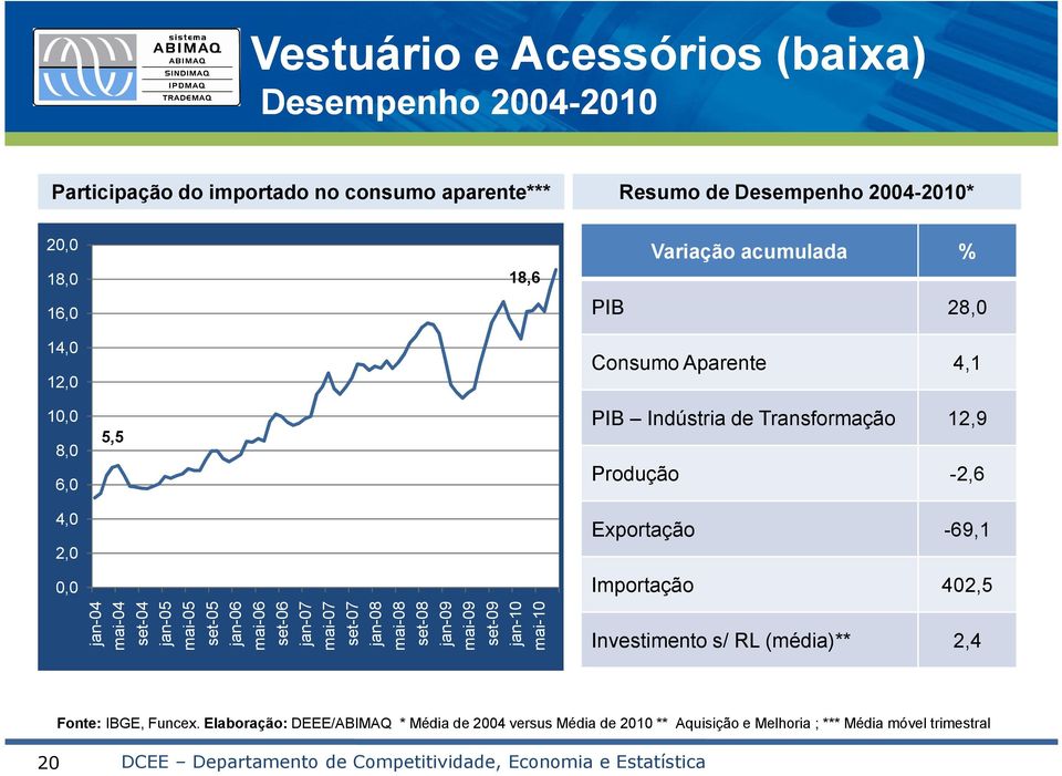 0,0 Importação 402,5 jan-04 mai-04 set-04 jan-05 mai-05 set-05 jan-06 mai-06 set-06 jan-07 mai-07 set-07 jan-08 mai-08 set-08 jan-09 mai-09 set-09 jan-10 mai-10