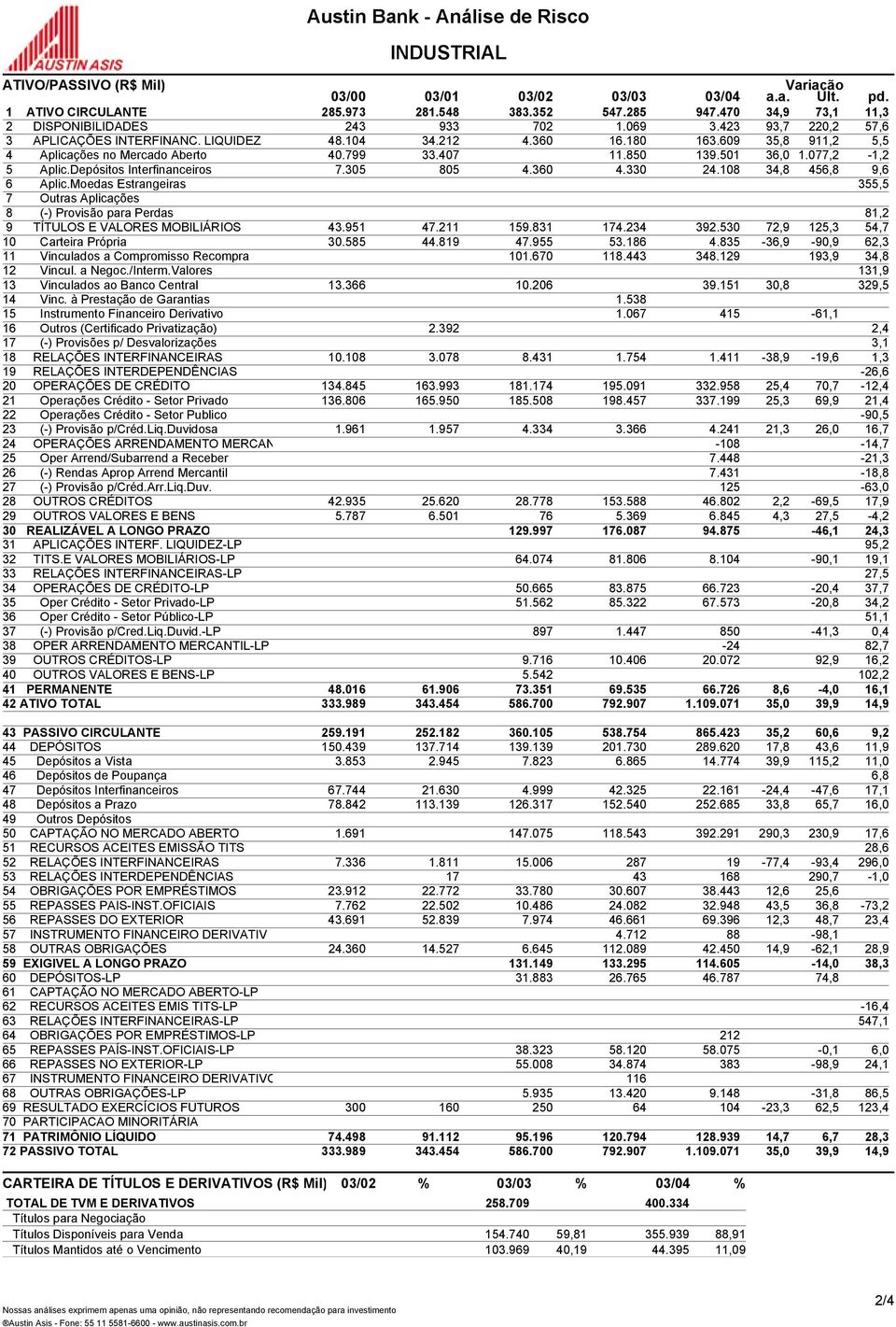 799 33.407 11.850 139.501 36,0 1.077,2-1,2 5 Aplic.Depósitos Interfinanceiros 7.305 805 4.360 4.330 24.108 34,8 456,8 9,6 6 Aplic.