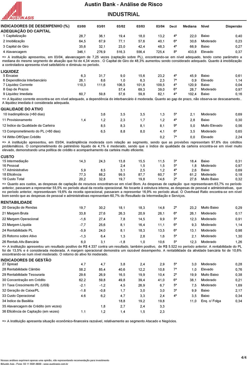 instituição apresentou, em 03/04, alavancagem de 7,25 vezes (captação sobre PL), encontrando-se em nível adequado, tendo como parâmetro a mediana do mesmo segmento de atuação que foi de 4,34 vezes.