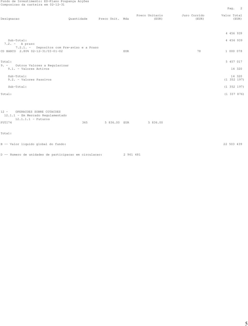 - Outros Valores a Regularizar 9.1. - Valores Activos 14 320 Sub-Total: 14 320 9.2. - Valores Passivos (1 352 197) Sub-Total: (1 352 197) Total: (1 337 876) 12 - OPERACOES SOBRE COTACOES 12.