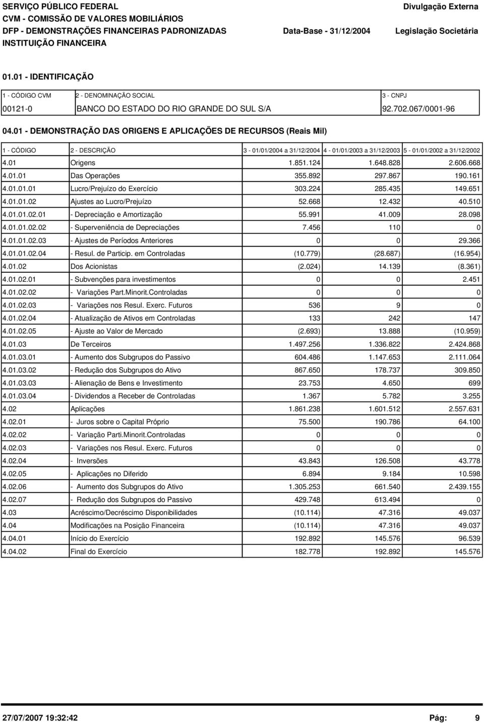 1 - DEMONSTRAÇÃO DAS ORIGENS E APLICAÇÕES DE RECURSOS (Reais Mil) 1 - CÓDIGO 2 - DESCRIÇÃO 3-1/1/24 a 31/12/24 4-1/1/23 a 31/12/23 5-1/1/22 a 31/12/22 4.1 Origens 1.851.124 1.648.828 2.66.668 4.1.1 Das Operações 355.