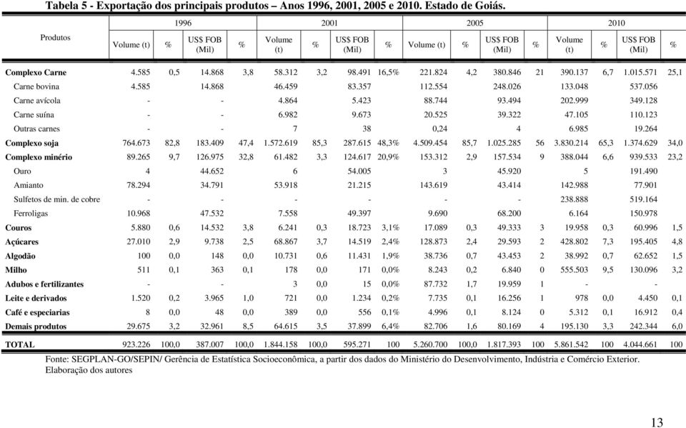 491 16,5% 221.824 4,2 380.846 21 390.137 6,7 1.015.571 25,1 Carne bovina 4.585 14.868 46.459 83.357 112.554 248.026 133.048 537.056 Carne avícola - - 4.864 5.423 88.744 93.494 202.999 349.