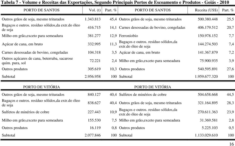 715 14,1 Carnes desossadas de bovino, congeladas 406.179.512 20,7 Milho em grão,exceto para semeadura 381.277 12,9 Ferroniobio 150.978.152 7,7 Açúcar de cana, em bruto 332.995 11,3 Bagaços e outros.