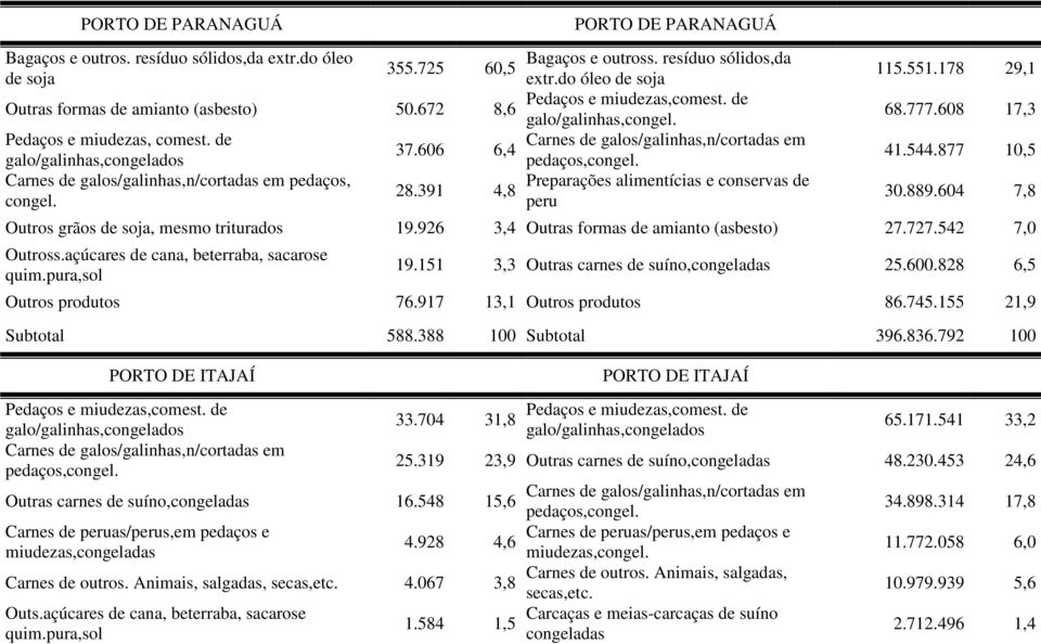 Carnes de galos/galinhas,n/cortadas em pedaços, Preparações alimentícias e conservas de 28.391 4,8 congel. peru 115.551.178 29,1 68.777.608 17,3 41.544.877 10,5 30.889.