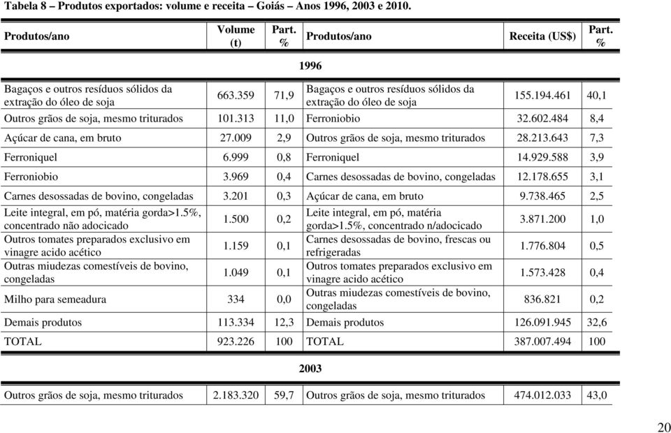 461 40,1 Outros grãos de soja, mesmo triturados 101.313 11,0 Ferroniobio 32.602.484 8,4 Açúcar de cana, em bruto 27.009 2,9 Outros grãos de soja, mesmo triturados 28.213.643 7,3 Ferroniquel 6.