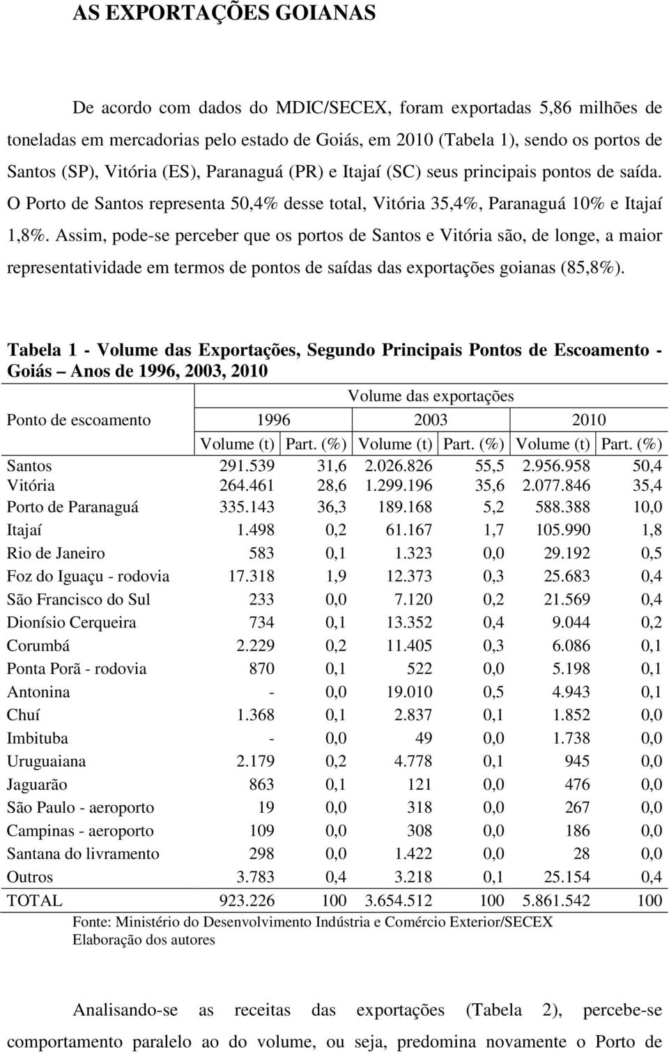 Assim, pode-se perceber que os portos de Santos e Vitória são, de longe, a maior representatividade em termos de pontos de saídas das exportações goianas (85,8%).