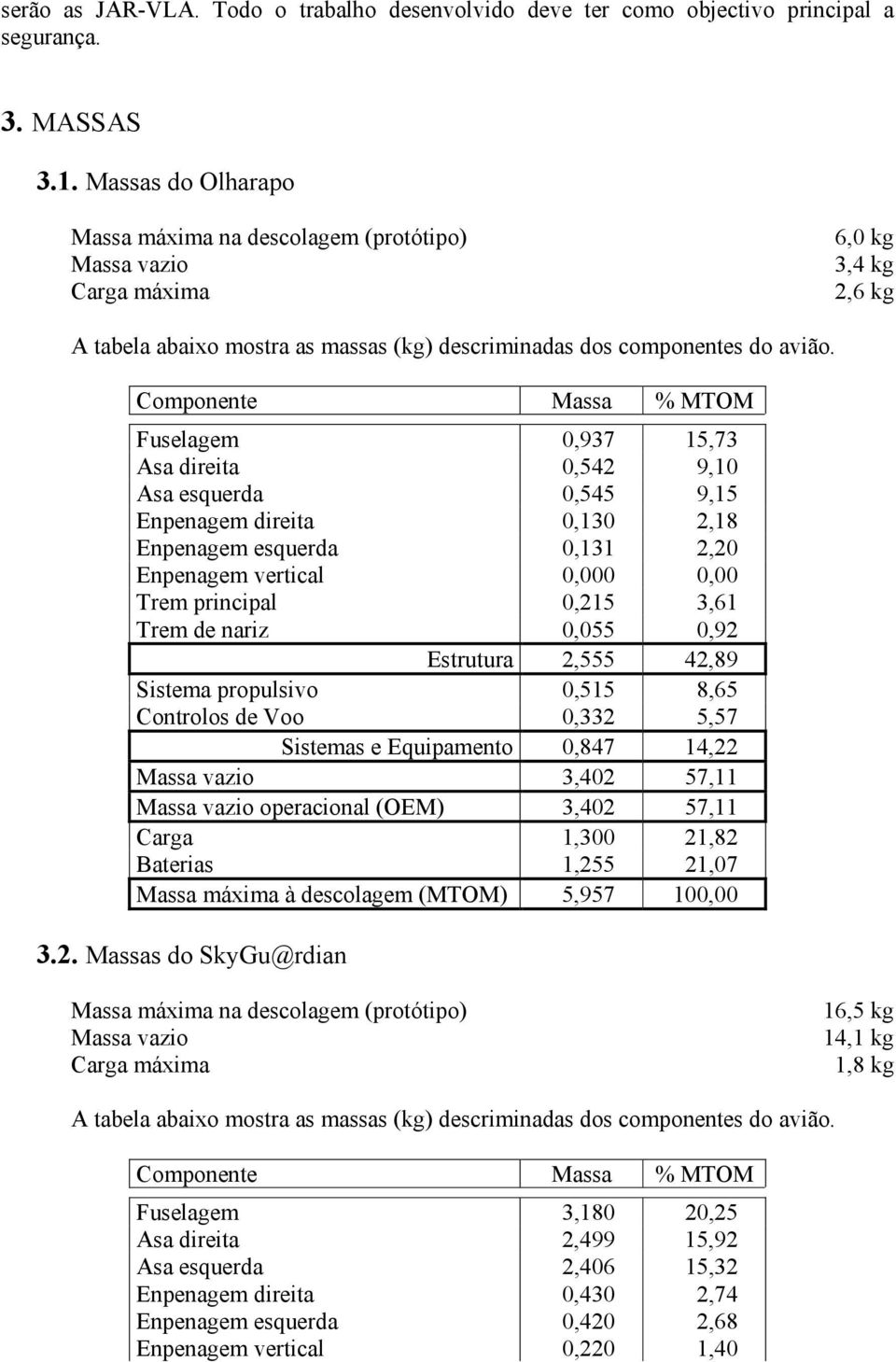 Componente Massa % MTOM Fuselagem 0,937 15,73 Asa direita 0,542 9,10 Asa esquerda 0,545 9,15 Enpenagem direita 0,130 2,18 Enpenagem esquerda 0,131 2,20 Enpenagem vertical 0,000 0,00 Trem principal